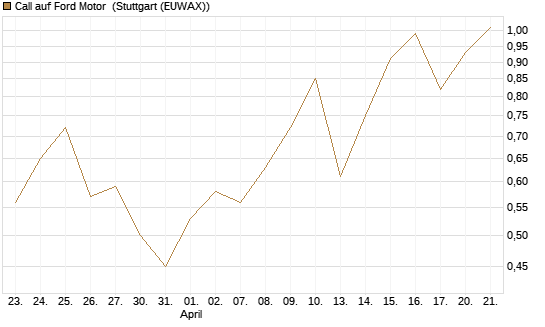 Call auf Ford Motor [UBS AG (London)] Chart