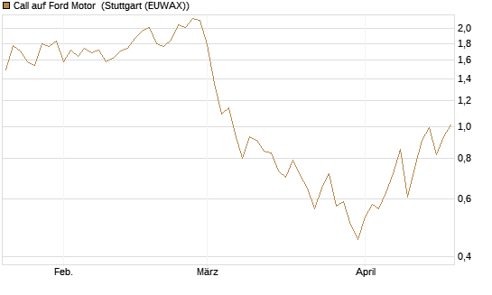 Call auf Ford Motor [UBS AG (London)] Chart