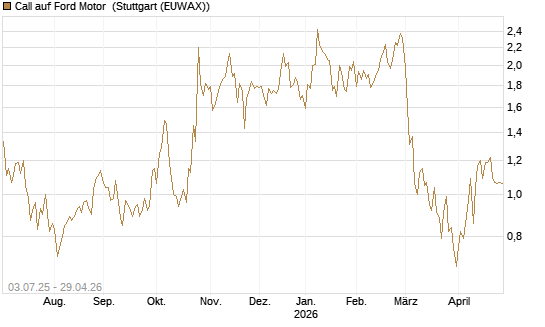 Call auf Ford Motor [UBS AG (London)] Chart