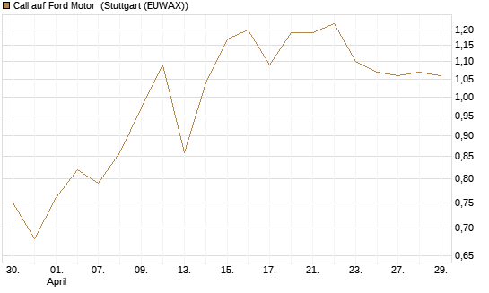 Call auf Ford Motor [UBS AG (London)] Chart