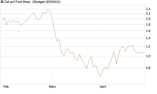 Call auf Ford Motor [UBS AG (London)] Chart