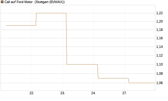 Call auf Ford Motor [UBS AG (London)] Chart