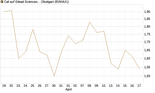 Call auf Gilead Sciences [UBS AG (London)] Chart