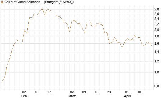 Call auf Gilead Sciences [UBS AG (London)] Chart
