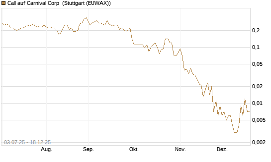 Call auf Carnival Corp [J.P. Morgan Structured Products B.V.] Chart