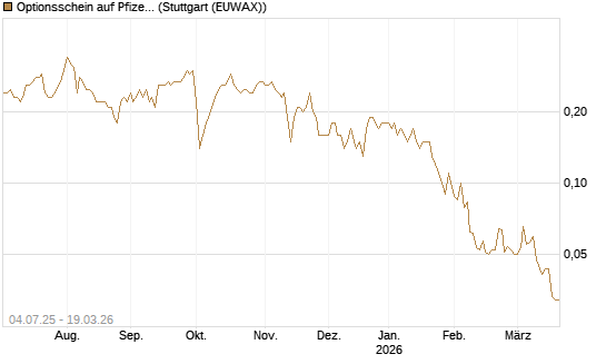 Optionsschein auf Pfizer [Goldman Sachs Bank Europe SE] Chart