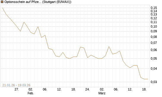 Optionsschein auf Pfizer [Goldman Sachs Bank Europe SE] Chart