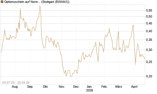 Optionsschein auf Norma Group [Goldman Sachs Bank Europe SE] Chart