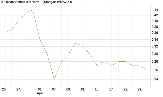 Optionsschein auf Norma Group [Goldman Sachs Bank Europe SE] Chart