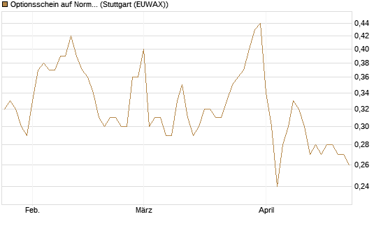 Optionsschein auf Norma Group [Goldman Sachs Bank Europe SE] Chart