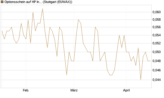 Optionsschein auf HP Inc [Goldman Sachs Bank Europe SE] Chart