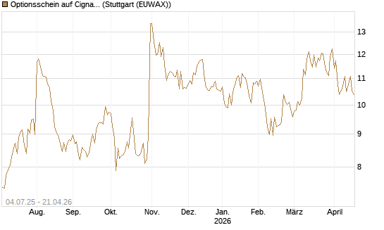 Optionsschein auf Cigna [Goldman Sachs Bank Europe SE] Chart