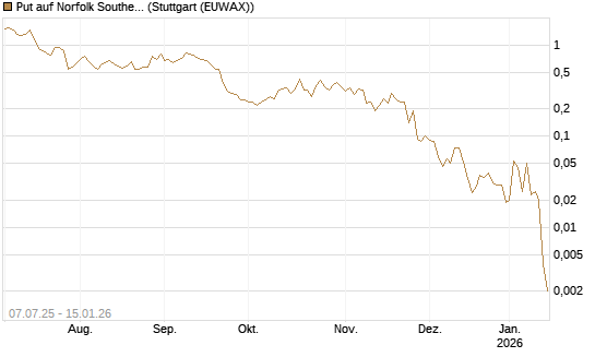 Put auf Norfolk Southern [J.P. Morgan Structured Products B.V.] Chart