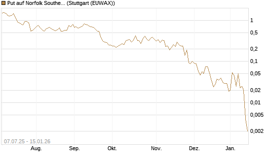 Put auf Norfolk Southern [J.P. Morgan Structured Products B.V.] Chart