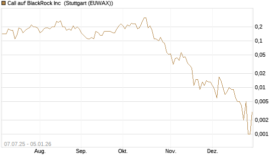 Call auf BlackRock Inc [J.P. Morgan Structured Products B.V.] Chart