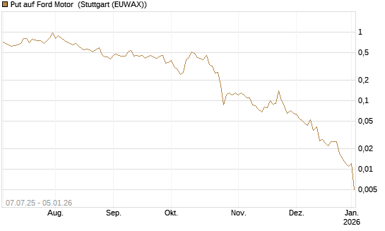 Put auf Ford Motor [J.P. Morgan Structured Products B.V.] Chart