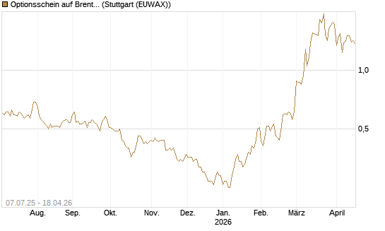Optionsschein auf Brent Crude Rohöl ICE 12/26 [Goldman Sachs] Chart