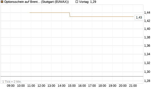 Optionsschein auf Brent Crude Rohöl ICE 12/26 [Goldman Sachs] Chart