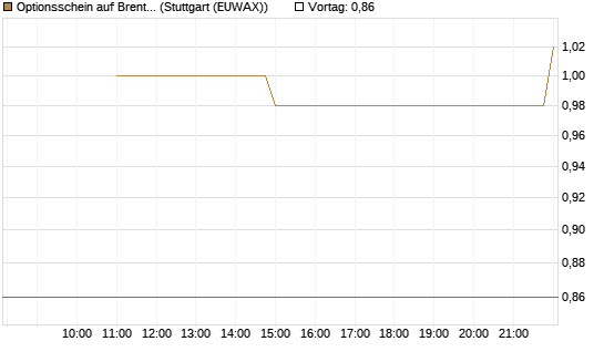 Optionsschein auf Brent Crude Rohöl ICE 12/26 [Goldman Sachs] Chart