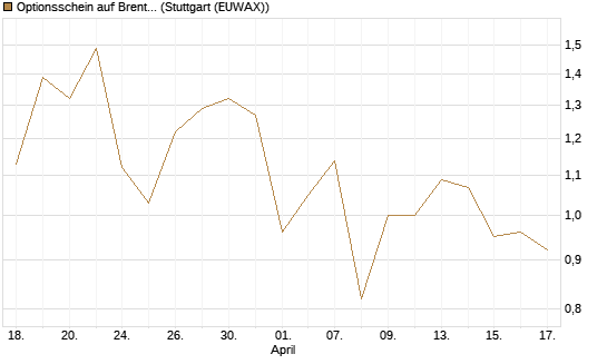Optionsschein auf Brent Crude Rohöl ICE 12/26 [Goldman Sachs] Chart