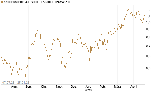Optionsschein auf Adecco Group [Goldman Sachs Bank Europe SE] Chart