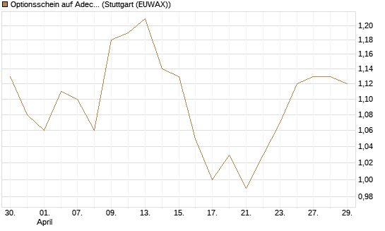 Optionsschein auf Adecco Group [Goldman Sachs Bank Europe SE] Chart