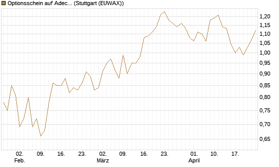 Optionsschein auf Adecco Group [Goldman Sachs Bank Europe SE] Chart