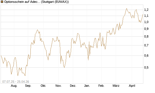 Optionsschein auf Adecco Group [Goldman Sachs Bank Europe SE] Chart