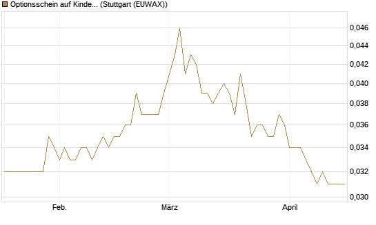 Optionsschein auf Kinder Morgan [Goldman Sachs Bank Europe SE] Chart