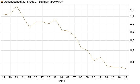 Optionsschein auf Freeport-McMoRan  [Goldman Sachs Bank Europe SE] Chart