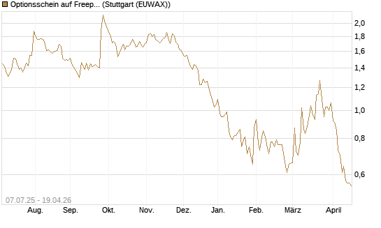 Optionsschein auf Freeport-McMoRan  [Goldman Sachs Bank Europe SE] Chart