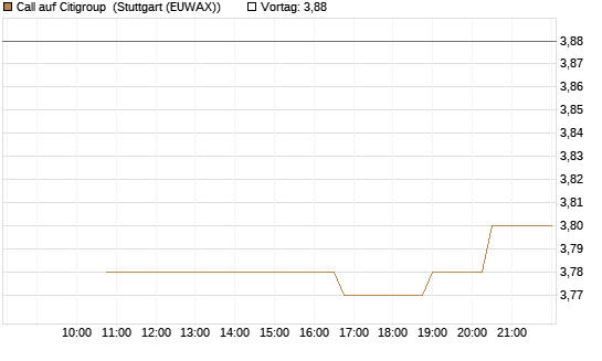 Call auf Citigroup [UniCredit Bank GmbH] Chart