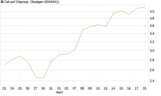 Call auf Citigroup [UniCredit Bank GmbH] Chart