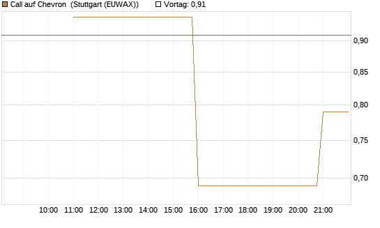 Call auf Chevron [UniCredit Bank GmbH] Chart