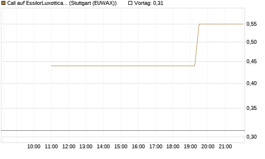 Call auf EssilorLuxottica [UniCredit Bank GmbH] Chart
