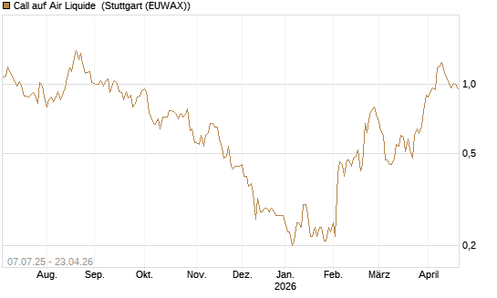 Call auf Air Liquide [UniCredit Bank GmbH] Chart