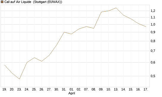 Call auf Air Liquide [UniCredit Bank GmbH] Chart