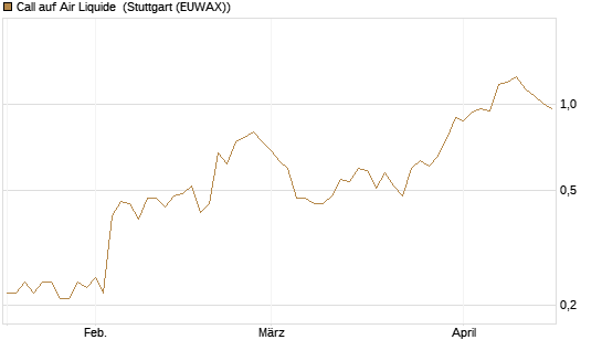 Call auf Air Liquide [UniCredit Bank GmbH] Chart