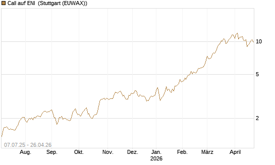 Call auf ENI [UniCredit Bank GmbH] Chart