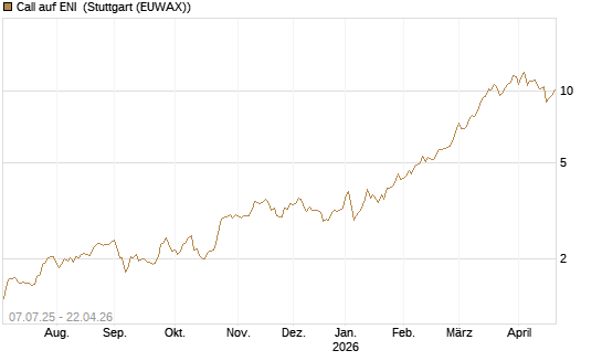 Call auf ENI [UniCredit Bank GmbH] Chart