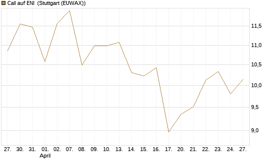 Call auf ENI [UniCredit Bank GmbH] Chart