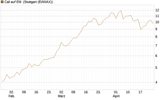 Call auf ENI [UniCredit Bank GmbH] Chart