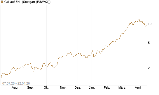 Call auf ENI [UniCredit Bank GmbH] Chart
