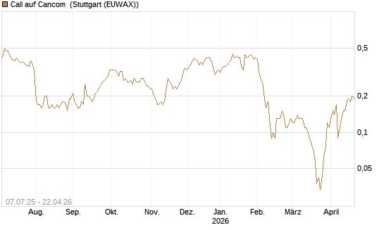Call auf Cancom [Société Générale Effekten GmbH] Chart