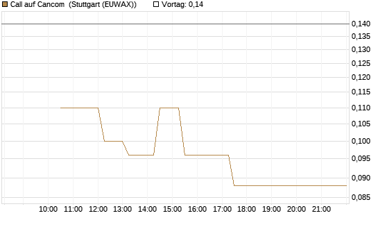Call auf Cancom [Société Générale Effekten GmbH] Chart