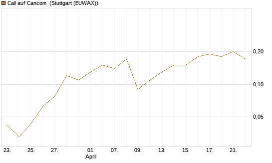 Call auf Cancom [Société Générale Effekten GmbH] Chart