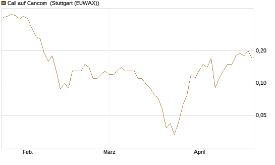Call auf Cancom [Société Générale Effekten GmbH] Chart
