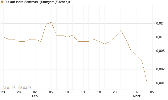 Put auf Indra Sistemas [Société Générale Effekten GmbH] Chart