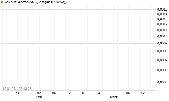 Call auf Kontron AG [Société Générale Effekten GmbH] Chart