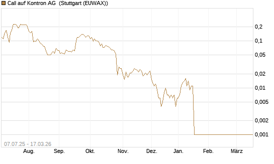 Call auf Kontron AG [Société Générale Effekten GmbH] Chart